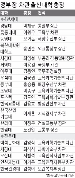 장·차관급 출신 총장 선임 잇따라…대학개혁 새바람 분다