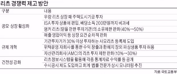 ISA로 리츠 투자 땐 비과세 혜택