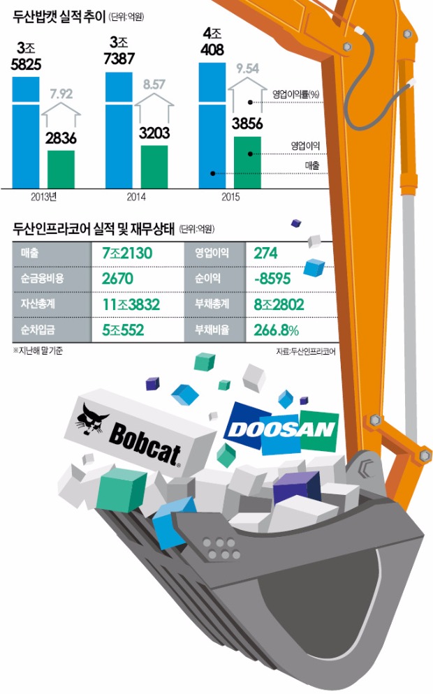 자금 급한 두산 "밥캣 상장, 해외 대신 국내서"