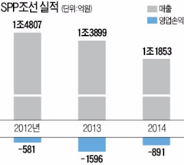 채권단 "매각 전 선수금환급보증 발급"…SPP조선, 신규 선박수주 가능해져