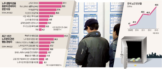 [노후준비, 시작이 절반] 은퇴 후 적정 생활비 월 269만원…10명 중 4명 "100만원도 마련 못해"