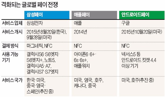 [MWC] 삼성페이, 중국·호주·브라질 연내 서비스…미국 페이팔, 간편 결제에 NFC 방식 도입