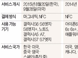 [MWC] 삼성페이, 중국·호주·브라질 연내 서비스…미국 페이팔, 간편 결제에 NFC 방식 도입