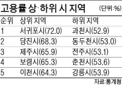 요우커 덕분에…서귀포시, 고용률 1위