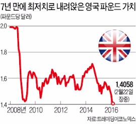 더 커진 '브렉시트' 경고음…파운드화, 7년내 최저