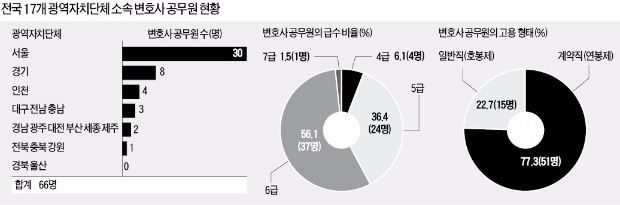 [Law&Biz] 지자체 변호사는 '미생'…77%가 계약직