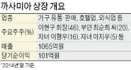 [마켓인사이트] 가정용 가구 3위 까사미아, 상장 추진