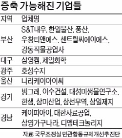 그린벨트 묶인 공장 내년까지 증축 허용