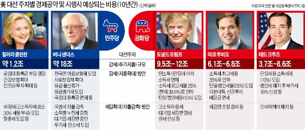 샌더스 18조달러·트럼프 12조달러…'포퓰리즘 공약 대결장' 된 미국 대선