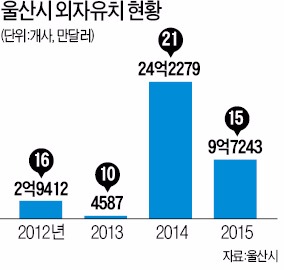 김기현 울산 시장, 국내외 출장 1년6개월간 지구 세바퀴…경제 재도약 이끌어