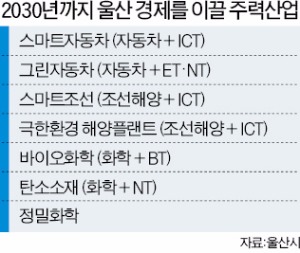 김기현 울산시장, 4차 산업혁명으로 100년 미래 먹거리 찾아 나섰다