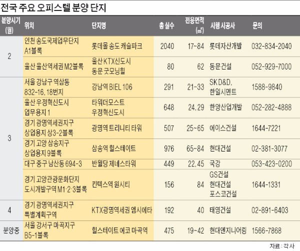 광명·울산 KTX역세권 등에 1억원대 오피스텔 쏟아진다