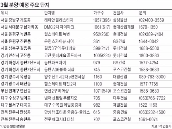 서울, 개포 래미안 · DMC 아이파크…부산, 포스코·대림 맞대결