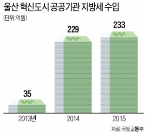 공공기관 8곳 입주 완료…지방세 수입·인구 늘어