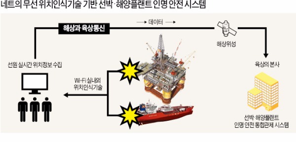 네트, 선박내 위치인식·무선통신시스템 개발