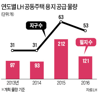 LH, 아파트용지 공급 확 줄인다