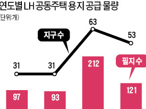 LH, 아파트용지 공급 확 줄인다