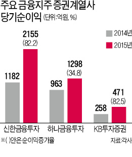 금융지주, 계열증권사 덩치 키우기 '고심'