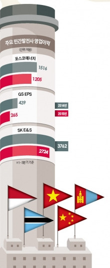 '전력(電力) 과잉' 괴로운 민간발전, 해외진출 '전력(全力)'