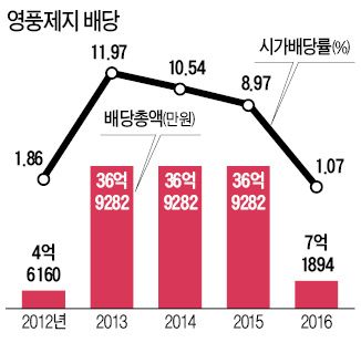 영풍제지 '폭탄 배당' 멈췄다