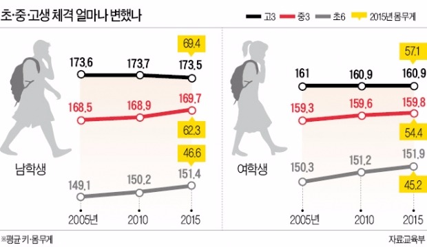 고3 남학생, 10년 전보다 키 줄었다