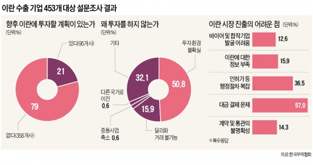 이란 수출기업 80% "추가 투자 고려 안해"