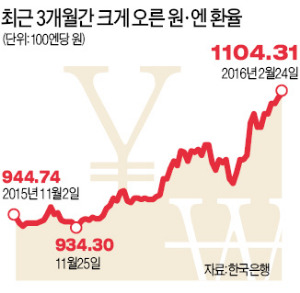 올들어 13.4% 오른 원·엔환율…자동차·전자 수출 숨통 트이나