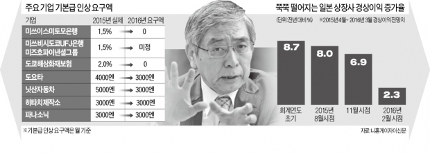 일본 노조까지 "임금인상 자제"…소비 진작 노렸던 구로다 '당혹'