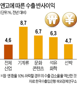 올들어 13.4% 오른 원·엔환율…자동차·전자 수출 숨통 트이나