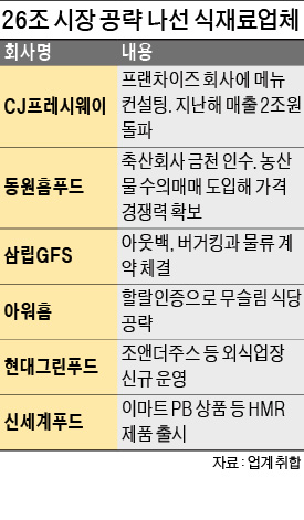 프랜차이즈 메뉴 컨설팅까지 돕는 식품업체…'26조 식재료 시장' 쟁탈전