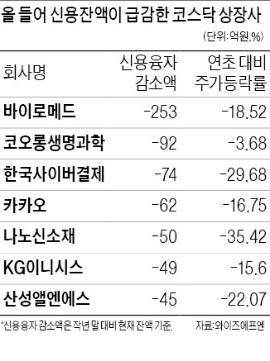 주식시장 '빛'이 안보여…빚내서 산 주식 갚는 개미 늘었다