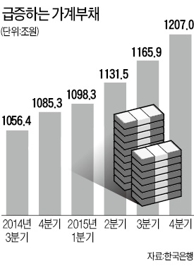 가계빚 사상 첫 1200조 돌파