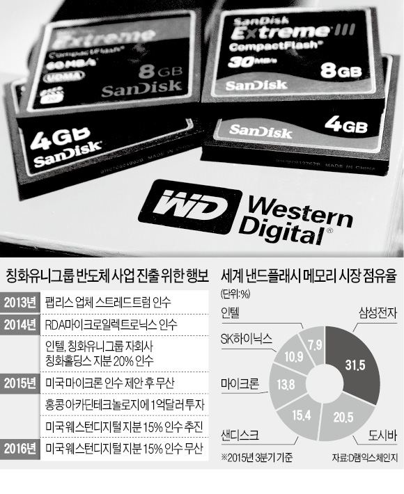 미국에 막힌 중국 '반도체 굴기'…칭화유니, 샌디스크 인수 무산