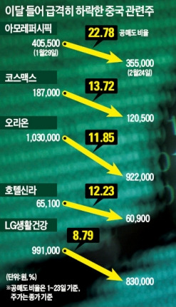 중국 소비주, 한·중 외교 갈등 '불똥'…아모레·호텔신라·오리온 일제히↓