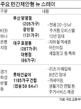 문 닫는 은행 자리에 '뉴 스테이'…부산·대구에 719가구 짓는다