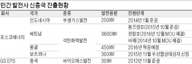 '전력(電力) 과잉' 괴로운 민간발전, 해외진출 '전력(全力)'