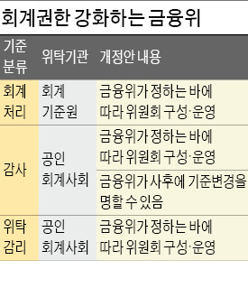 "수주산업 부실회계 막겠다"며 회계기준 개입 나선 금융위원회