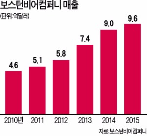 [Biz Insight] 계절따라 다품종 소량생산…미국 수제맥주 평정한 '맥주왕'