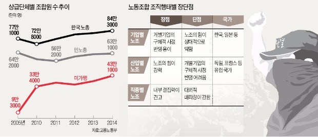 [뉴스의 맥] 산별노조 정치투쟁 울타리 와해…노조의 자기혁신 요구