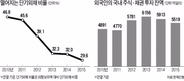 단기외채 줄었지만…외국인투자 이탈 조짐