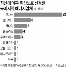 미국 셰일업체들 '버티기 경쟁'