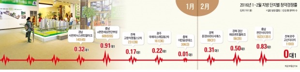 뛰지않는 '지방청약 맥박'…1순위 미달 속출, 전북선 청약 0명도