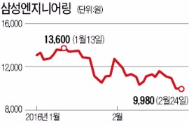 이재용 삼성전자 부회장, 삼성물산 주식 2000억어치 매입…순환출자 해소+지배력 강화