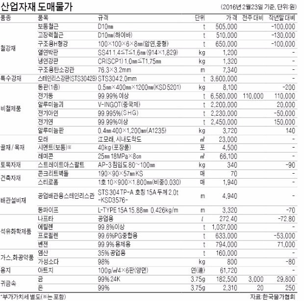 [산업자재 시세] 전기동 t당 11만원 올라