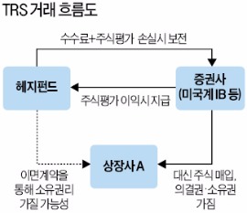 엘리엇에 '화들짝'…TRS 통한 '주식 파킹' 원천봉쇄