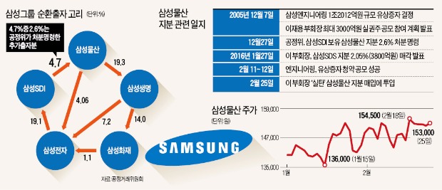 이재용 삼성전자 부회장, 삼성물산 주식 2000억어치 매입…순환출자 해소+지배력 강화