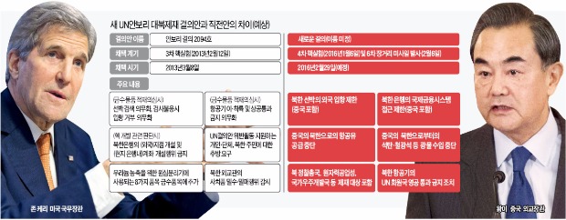 [미·중 대북제재안 합의] 예상 뛰어넘은 대북 봉쇄…하늘·바닷길 막고 돈줄 차단