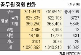 지난해 늘어난 공무원 1만42명