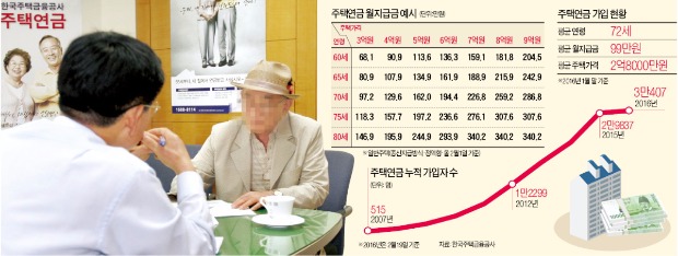 [노후 준비, 시작이 절반] "집은 대물림 수단 아닌 노후자산"…60대 이상, 주택연금 가입 확산