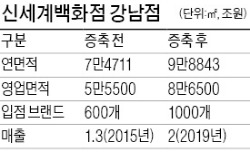 신세계 강남점, 서울 최대 백화점으로 26일 재개장...롯데 본점에 도전장 … "한국 대표 백화점 되겠다"